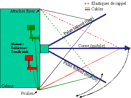 Principe de rotation des mâts ( la corne et 1 des 2 palans) :  - 7.2 ko